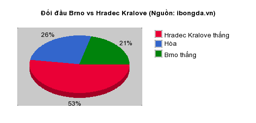 Thống kê đối đầu Brno vs Hradec Kralove