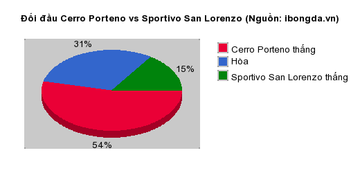 Thống kê đối đầu Cerro Porteno vs Sportivo San Lorenzo