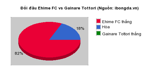 Thống kê đối đầu Ehime FC vs Gainare Tottori