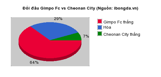 Thống kê đối đầu Gimpo Fc vs Cheonan City