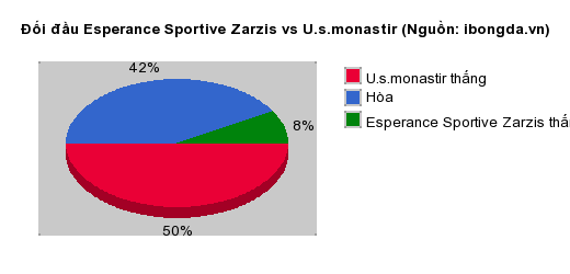 Thống kê đối đầu Esperance Sportive Zarzis vs U.s.monastir