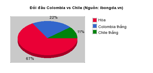 Thống kê đối đầu Colombia vs Chile