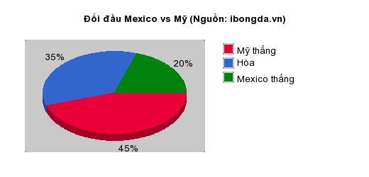 Thống kê đối đầu Mexico vs Mỹ