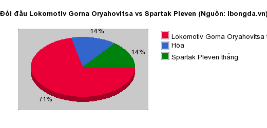 Thống kê đối đầu Lokomotiv Gorna Oryahovitsa vs Spartak Pleven