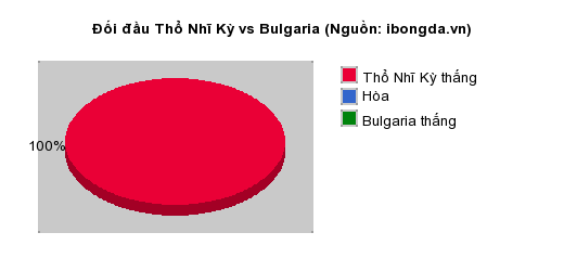 Thống kê đối đầu Thổ Nhĩ Kỳ vs Bulgaria