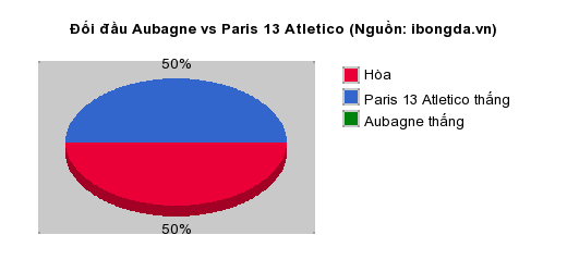 Thống kê đối đầu Aubagne vs Paris 13 Atletico