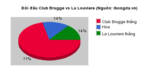 Thống kê đối đầu Club Brugge vs La Louviere