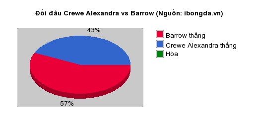 Thống kê đối đầu Crewe Alexandra vs Barrow