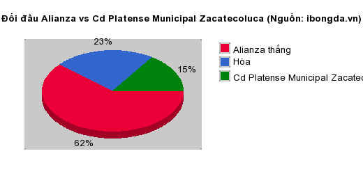 Thống kê đối đầu Alianza vs Cd Platense Municipal Zacatecoluca
