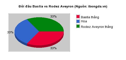 Thống kê đối đầu Bastia vs Rodez Aveyron