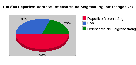 Thống kê đối đầu Deportivo Moron vs Defensores de Belgrano