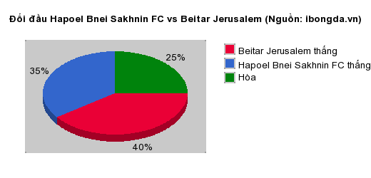 Thống kê đối đầu Hapoel Bnei Sakhnin FC vs Beitar Jerusalem