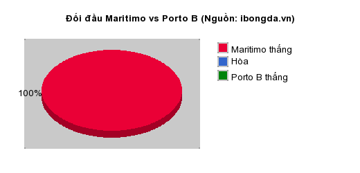Thống kê đối đầu Maritimo vs Porto B