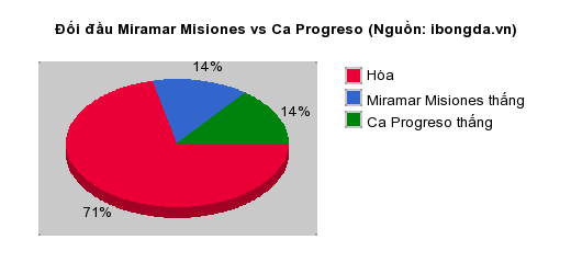 Thống kê đối đầu Miramar Misiones vs Ca Progreso