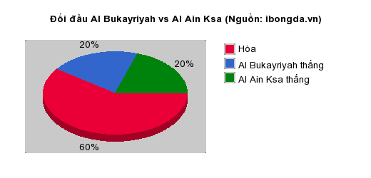 Thống kê đối đầu Al Bukayriyah vs Al Ain Ksa