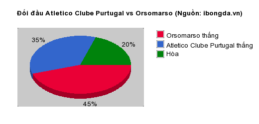 Thống kê đối đầu Atletico Clube Purtugal vs Orsomarso