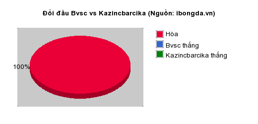 Thống kê đối đầu Bvsc vs Kazincbarcika