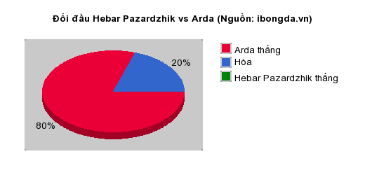 Thống kê đối đầu Hebar Pazardzhik vs Arda