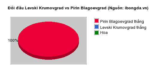Thống kê đối đầu Levski Krumovgrad vs Pirin Blagoevgrad