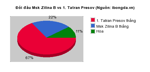 Thống kê đối đầu Msk Zilina B vs 1. Tatran Presov