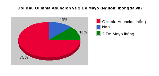 Thống kê đối đầu Olimpia Asuncion vs 2 De Mayo
