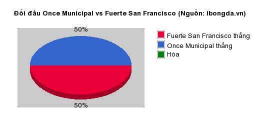 Thống kê đối đầu Once Municipal vs Fuerte San Francisco