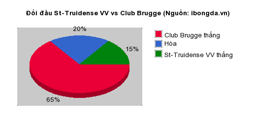 Thống kê đối đầu St-Truidense VV vs Club Brugge