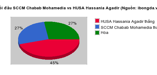 Thống kê đối đầu SCCM Chabab Mohamedia vs HUSA Hassania Agadir