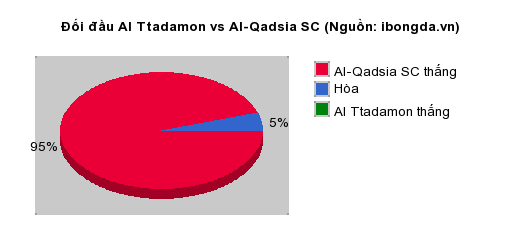 Thống kê đối đầu Al Ttadamon vs Al-Qadsia SC