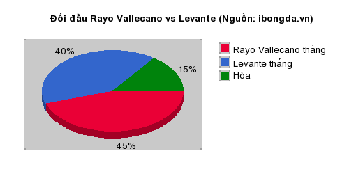 Thống kê đối đầu Rayo Vallecano vs Levante
