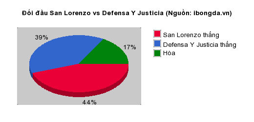 Thống kê đối đầu San Lorenzo vs Defensa Y Justicia