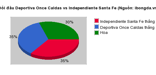 Thống kê đối đầu Deportiva Once Caldas vs Independiente Santa Fe