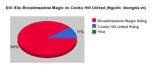 Thống kê đối đầu Broadmeadow Magic vs Cooks Hill United