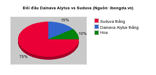 Thống kê đối đầu Dainava Alytus vs Suduva