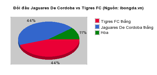 Thống kê đối đầu Jaguares De Cordoba vs Tigres FC
