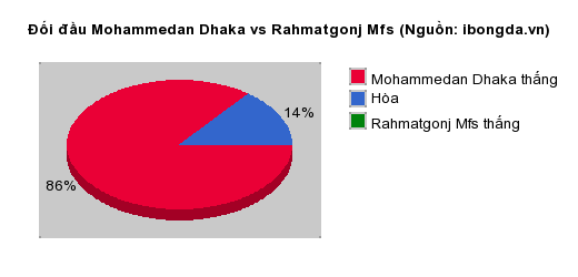Thống kê đối đầu Mohammedan Dhaka vs Rahmatgonj Mfs