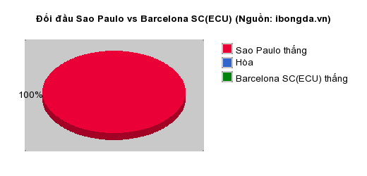 Thống kê đối đầu Sao Paulo vs Barcelona SC(ECU)