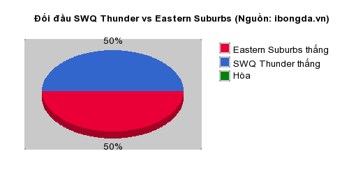 Thống kê đối đầu SWQ Thunder vs Eastern Suburbs