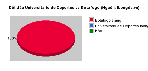 Thống kê đối đầu Universitario de Deportes vs Botafogo