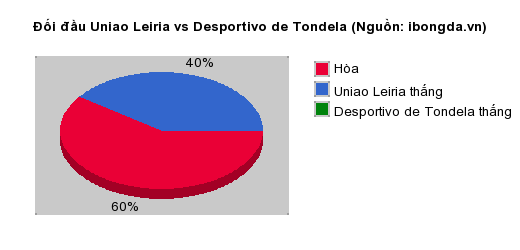 Thống kê đối đầu Uniao Leiria vs Desportivo de Tondela