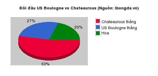 Thống kê đối đầu US Boulogne vs Chateauroux