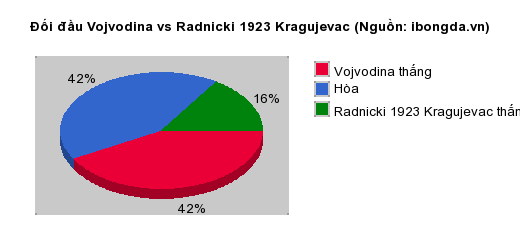 Thống kê đối đầu Vojvodina vs Radnicki 1923 Kragujevac