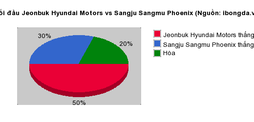 Thống kê đối đầu Jeonbuk Hyundai Motors vs Sangju Sangmu Phoenix