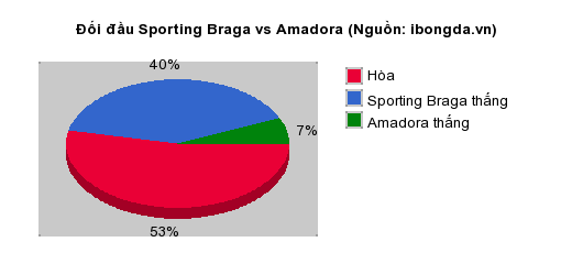 Thống kê đối đầu Sporting Braga vs Amadora