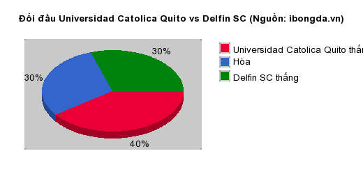 Thống kê đối đầu Universidad Catolica Quito vs Delfin SC