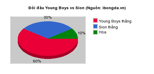 Thống kê đối đầu Young Boys vs Sion