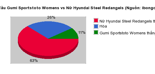 Thống kê đối đầu Gumi Sportstoto Womens vs Nữ Hyundai Steel Redangels
