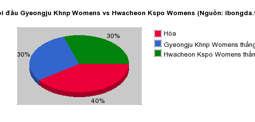 Thống kê đối đầu Gyeongju Khnp Womens vs Hwacheon Kspo Womens