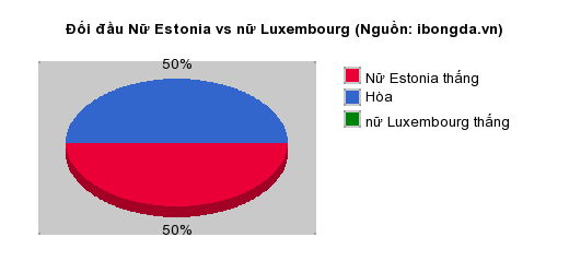 Thống kê đối đầu Nữ Estonia vs nữ Luxembourg