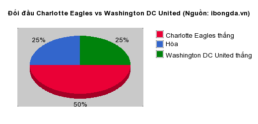 Thống kê đối đầu Charlotte Eagles vs Washington DC United